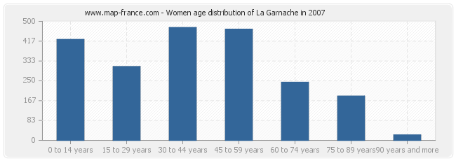 Women age distribution of La Garnache in 2007